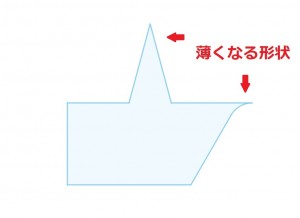 中山木型ブログ　３Ｄプリンター用のデータ作成　注意が必要なポイント２点　説明2